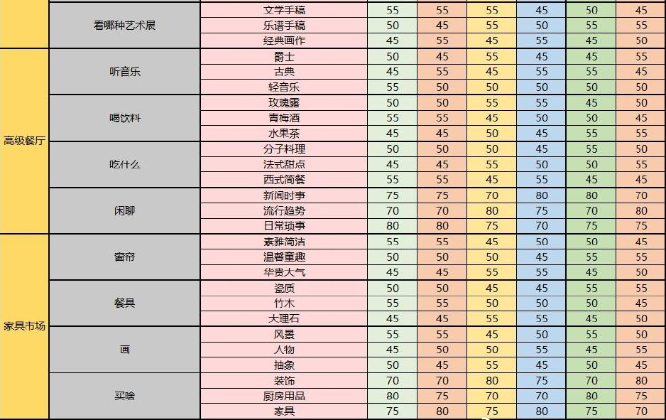 梦间集天鹅座约会好感度攻略大全 约会好感度恢复答案效果一览