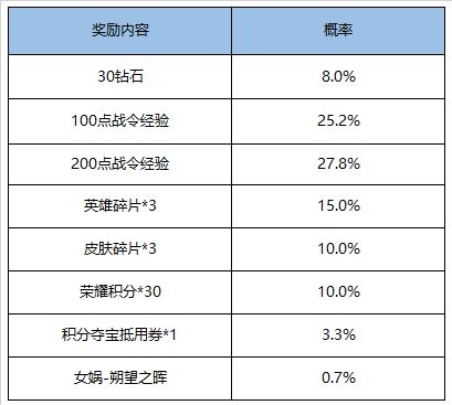 王者荣耀5月26日更新活动有什么 5月26日更新活动大全