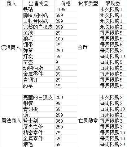 凛冬集市攻略 集市商人与物品一览