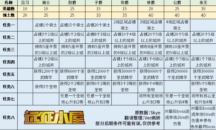 剑与远征团队副本玩法攻略 剑与远征团队副本任务完成方法