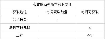 崩坏3人偶材料获取攻略 人偶材料获得方法一览