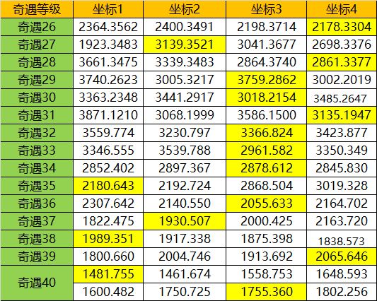 遇见手游刷怪技巧详解 平民怎么刷怪兽