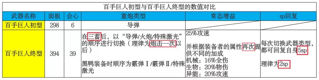 崩坏3百手超限数据对比 百手巨人终型与初型对比说明