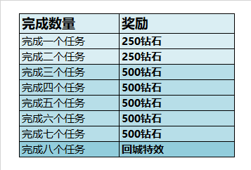 王者荣耀赛季结算钻石奖励领取办法 赛季钻石怎么没了