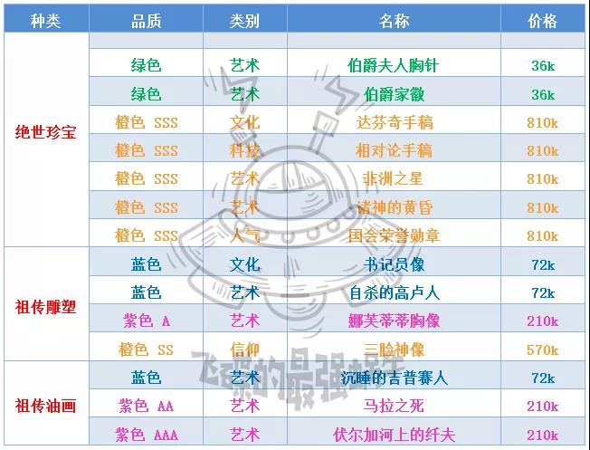 最强蜗牛落魄贵族攻略大全 落魄贵族贵重品觉醒、性价比及选择推荐