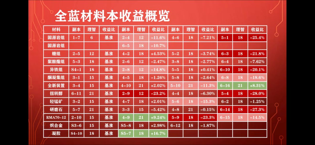 明日方舟新版本材料掉落推荐关卡 新版本材料一图流详解