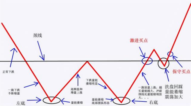 双底结构的股票形态？