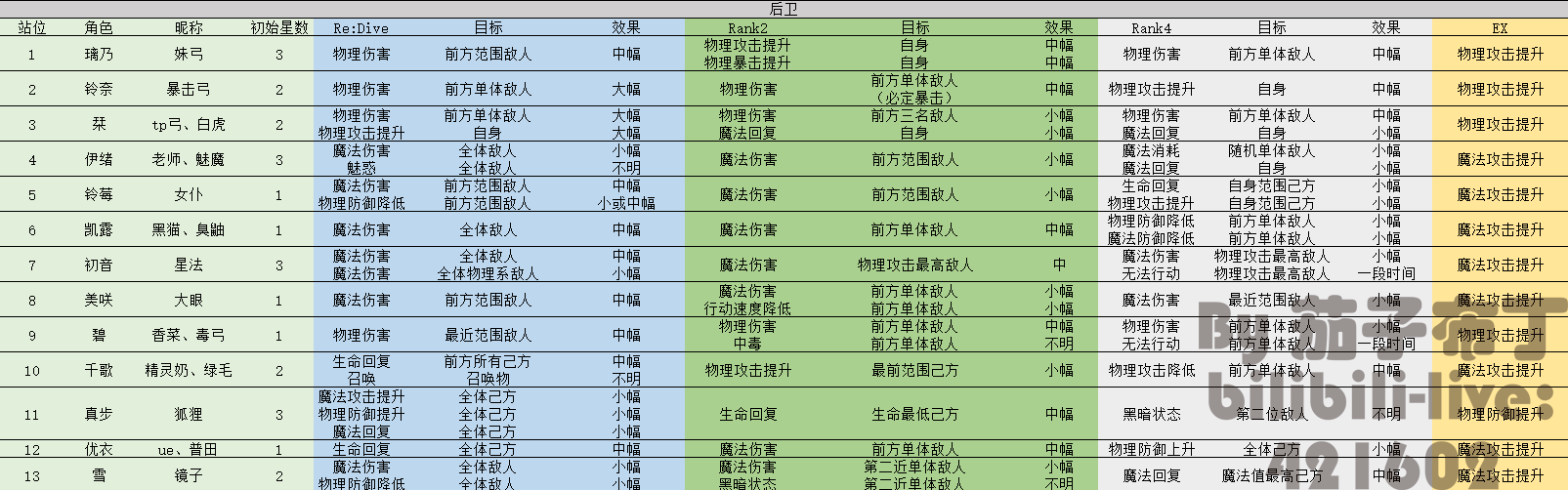 公主连结角色站位优先级与技能汇总表