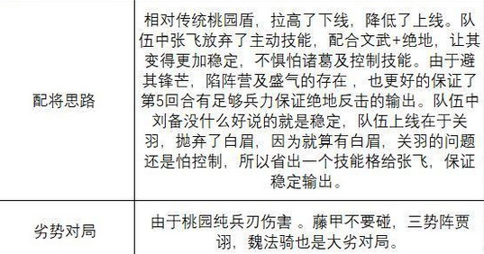 三国志战略版s3强势陷阵桃园盾阵容战法兵书搭配攻略