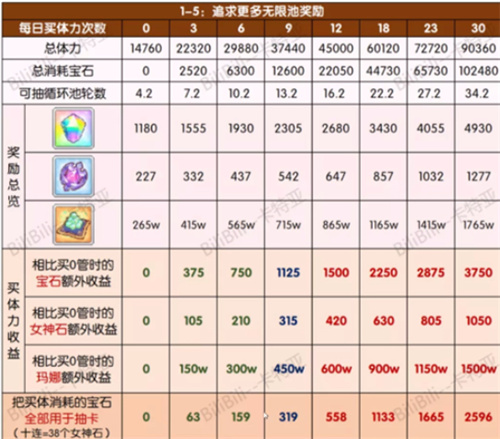 公主连结国服小小甜心活动体力购买建议 小小甜心活动体力规划