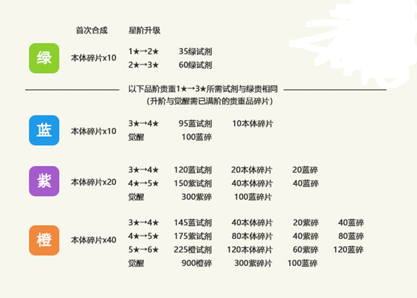 最强蜗牛贵重品进阶攻略 贵重品星阶与进阶优先级一览