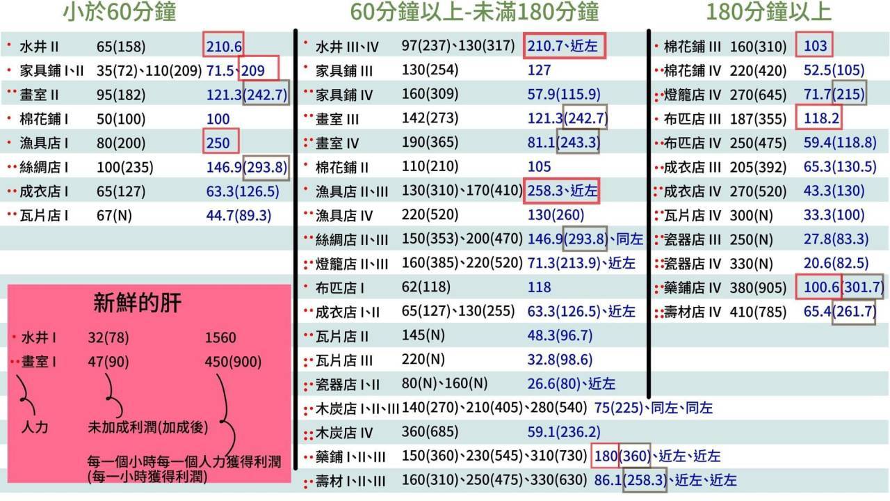 江南百景图速刷铜币攻略大全 最赚钱布局方法汇总