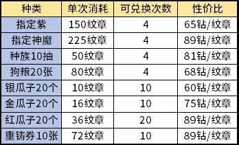 剑与远征最新演武试炼兑换攻略 兑换性价比与消耗一览