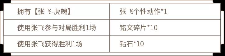 王者荣耀张飞虎魄五虎皮肤活动攻略 虎魄挑战活动玩法指南