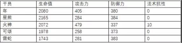 明日方舟年评测 年精二、天赋技能及培养指南