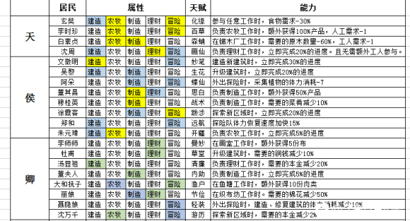 江南百景图居民属性能力汇总表