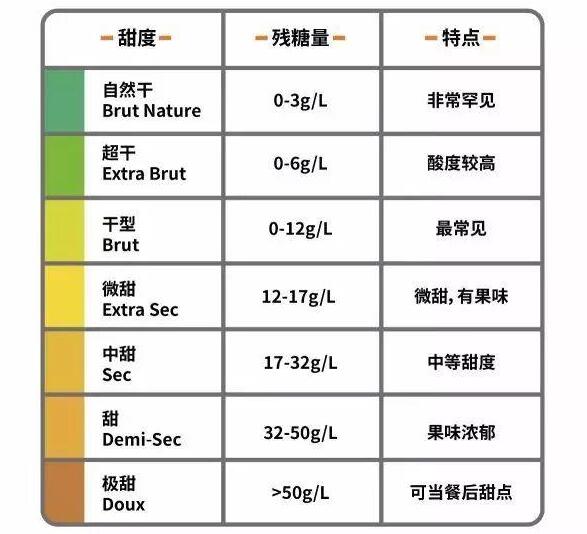 香槟酒属于什么酒，属于特定的起泡葡萄酒但绝大多数不甜