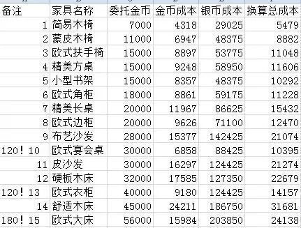 猎魂觉醒落银城攻略 落银城员工最优解及研究项目一览