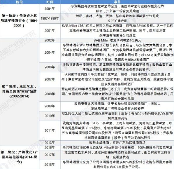 华润啤酒成国内外销量最高的品牌，而旗下品牌可远不止雪花一个