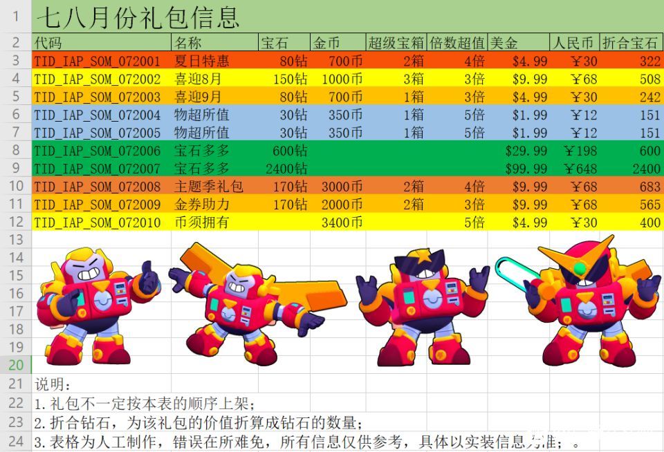 荒野乱斗七八月礼包是什么 最新礼包预告