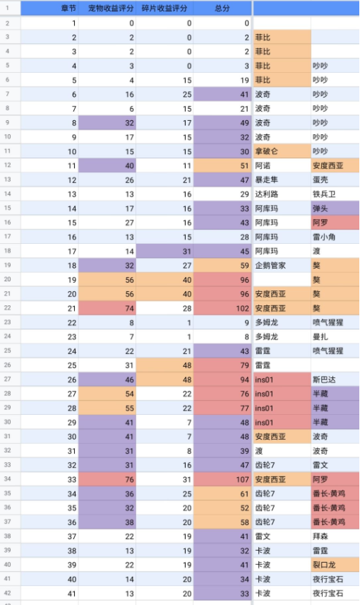 明天机动战队章节宠物掉落大全 明天机动战队章节碎片掉落图表