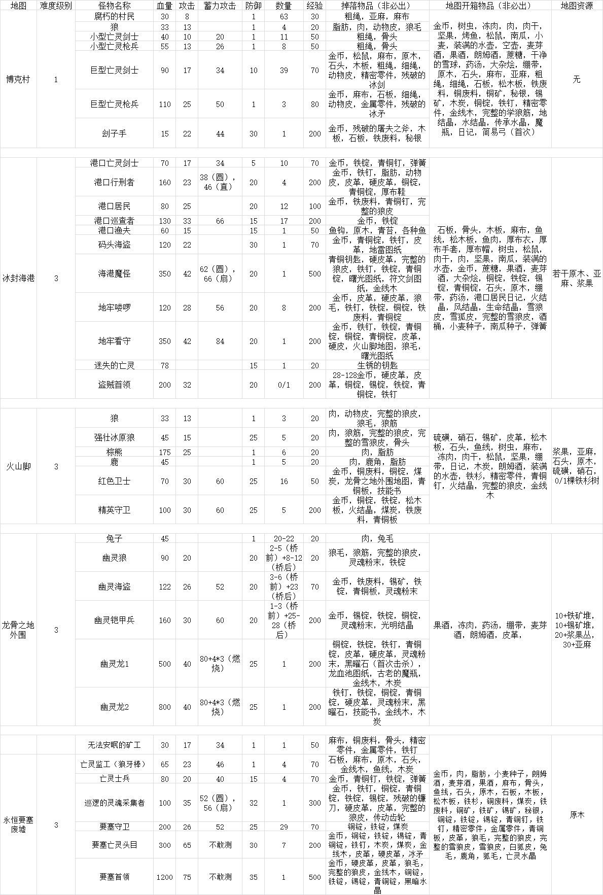 凛冬手游限时地图攻略 限时地图怪物及掉落物品一览