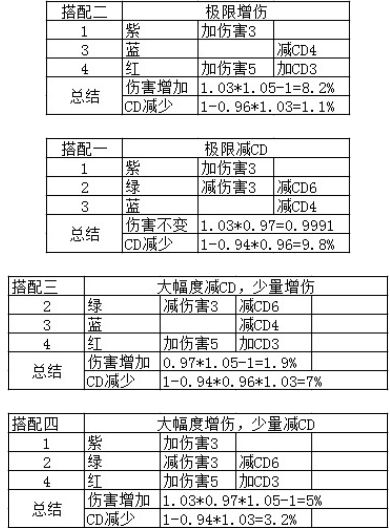 DNFCP系统符文搭配方法推荐 DNFCP系统符文搭配逻辑攻略