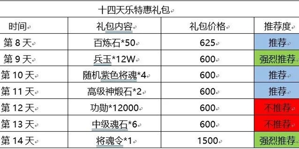 三国志幻想大陆14日目标怎么做 14日目标完美完成攻略