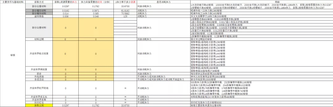 崩坏3远征材料获取性价比介绍 远征材料最高收益兑换攻略