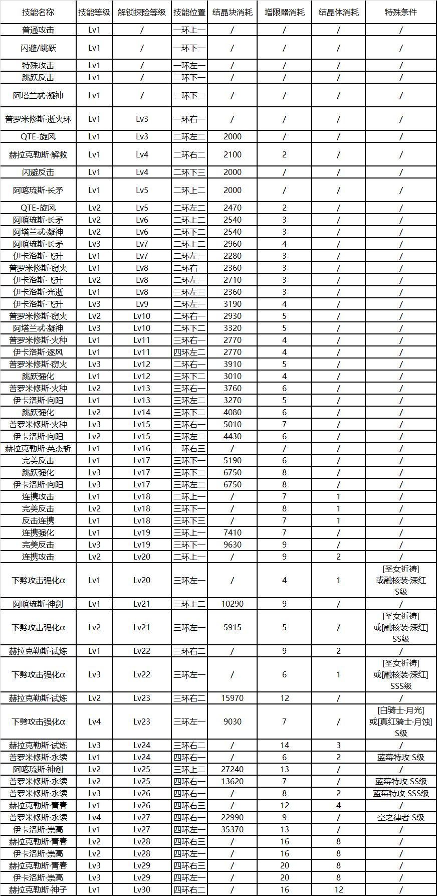 崩坏3后崩坏书特战队员技能解锁资源消耗表 技能升级顺序一览