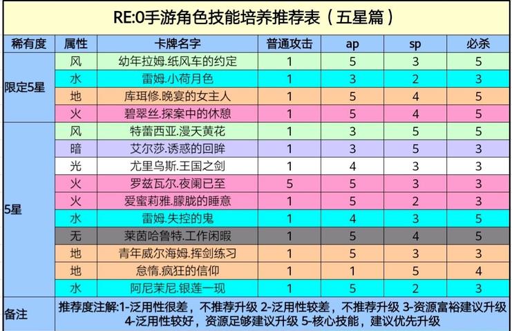 re0手游五星角色技能升级优先度介绍 五星角色技能升级顺序一览