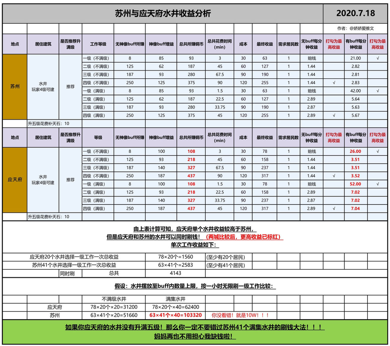 江南百景图苏州赚钱指南 苏州水井及雕像赚钱攻略