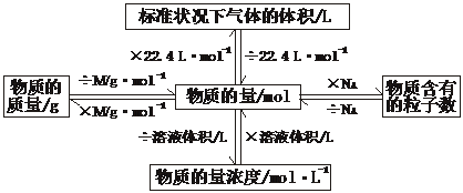 高中化学物质的量怎么计算