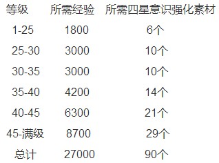 战双帕弥什意识怎么升级 意识升级所需材料一览