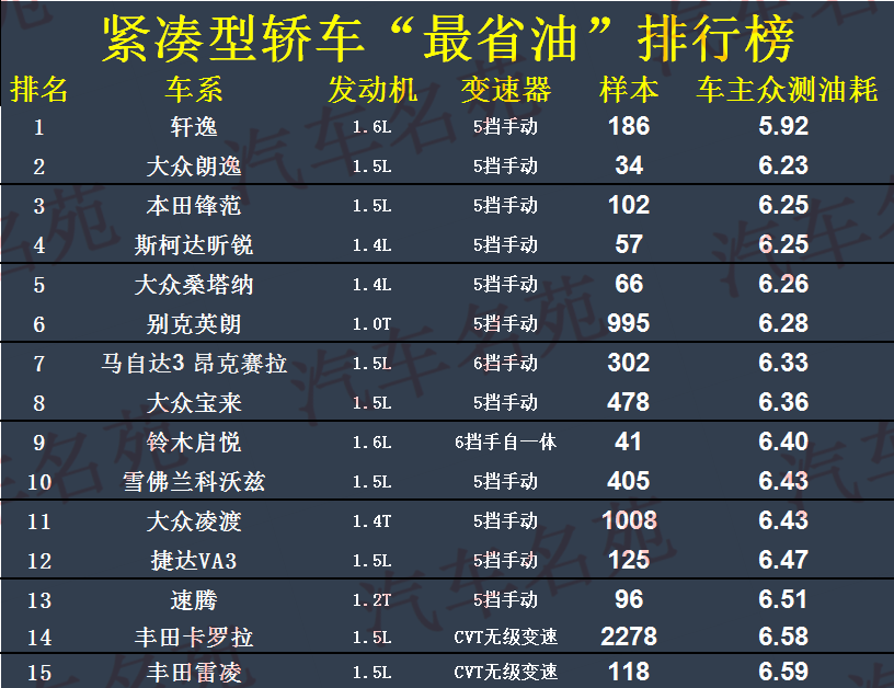 有什么好车比较省油耐用（全球公认最省油的35款轿车国产车上榜）