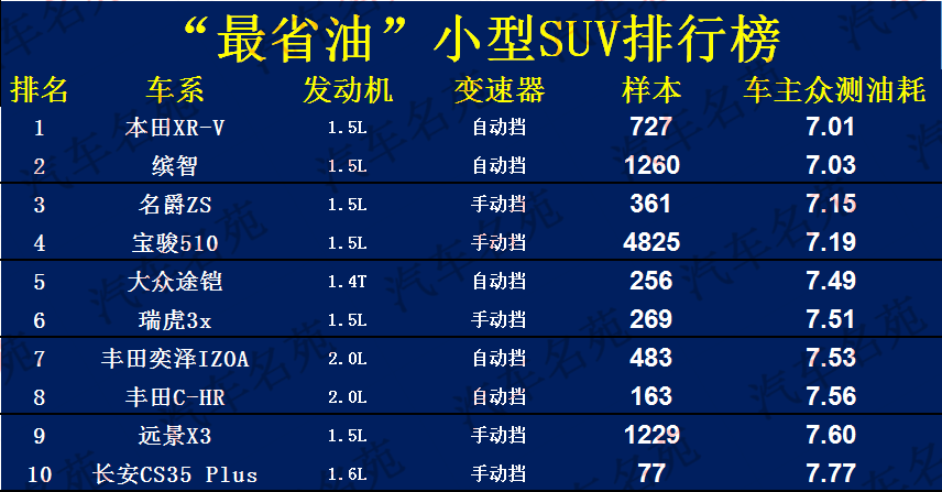 2022最省油的suv排行榜（30款车型公布合资车霸榜途岳第六）