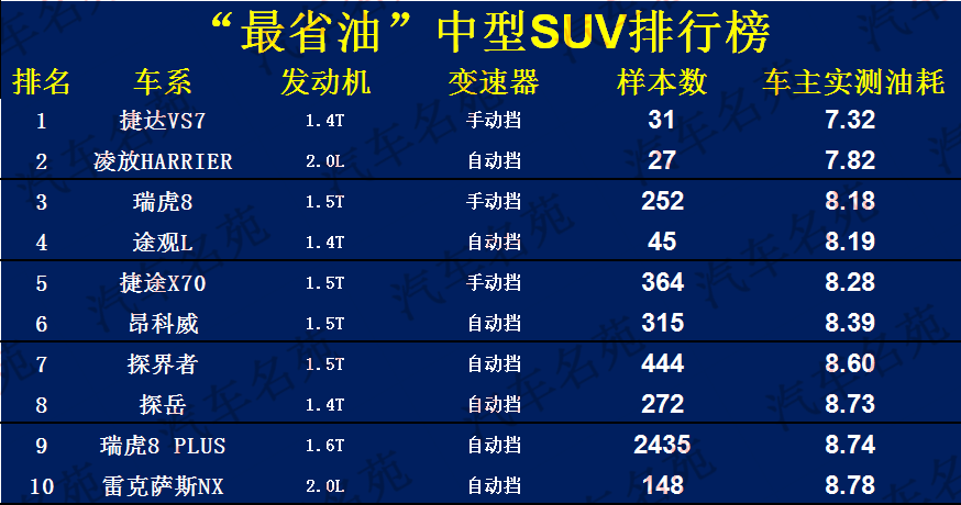 2022最省油的suv排行榜（30款车型公布合资车霸榜途岳第六）