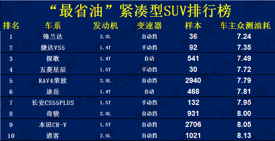 2022最省油的suv排行榜（30款车型公布合资车霸榜途岳第六）