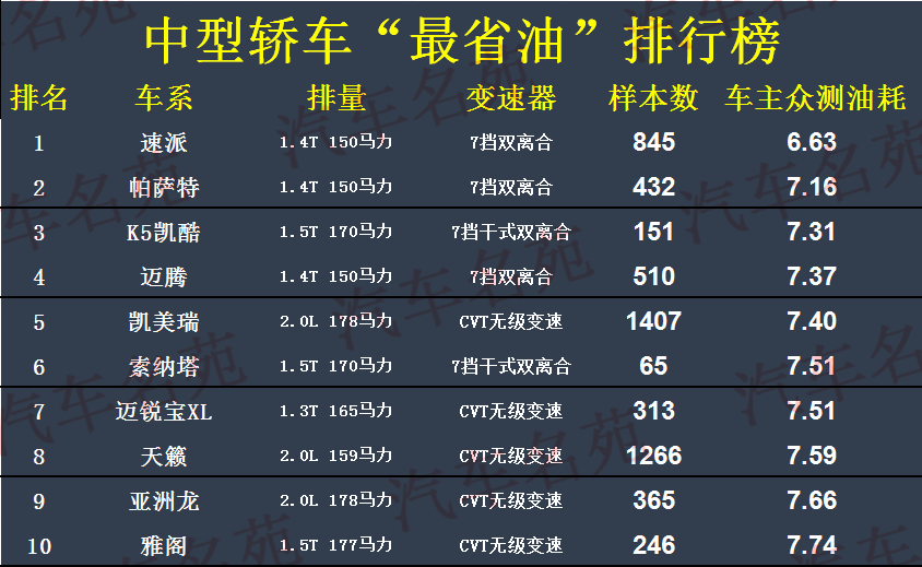 有什么好车比较省油耐用（全球公认最省油的35款轿车国产车上榜）