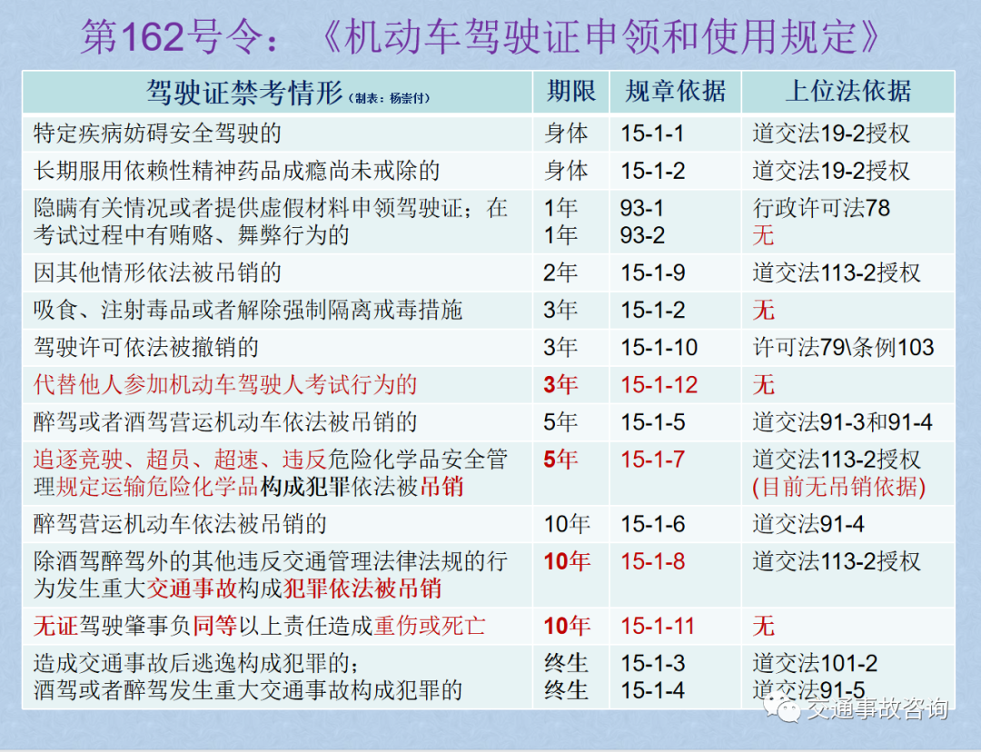 2022科目二新规什么时候实行呢（新规新旧法条对照表）