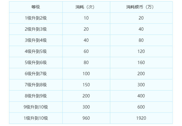 梦幻西游携带法宝降魔兜风升级需要多少银币 降魔斗篷升级所需银币介绍