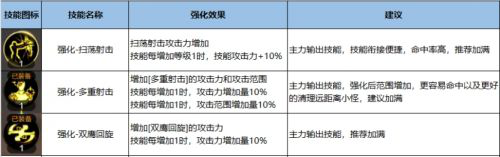 DNF手游加点攻略汇总,全职业最强刷图加点指南