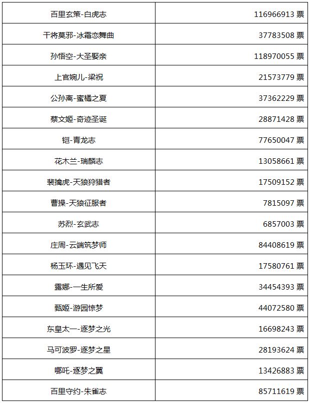 王者荣耀五周年返场皮肤确定 五周年限定皮肤投票结果一览