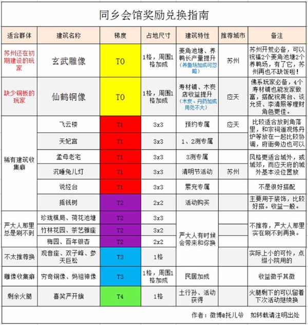 江南百景图同乡会馆换什么好 同乡会馆奖励兑换指南