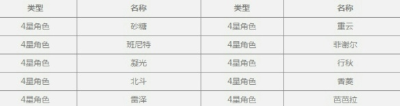 原神新手池抽卡概率是多少 原神新手池祈愿概率一览