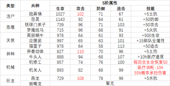 最强蜗牛兵种选择攻略大全 全兵种5阶属性效果汇总