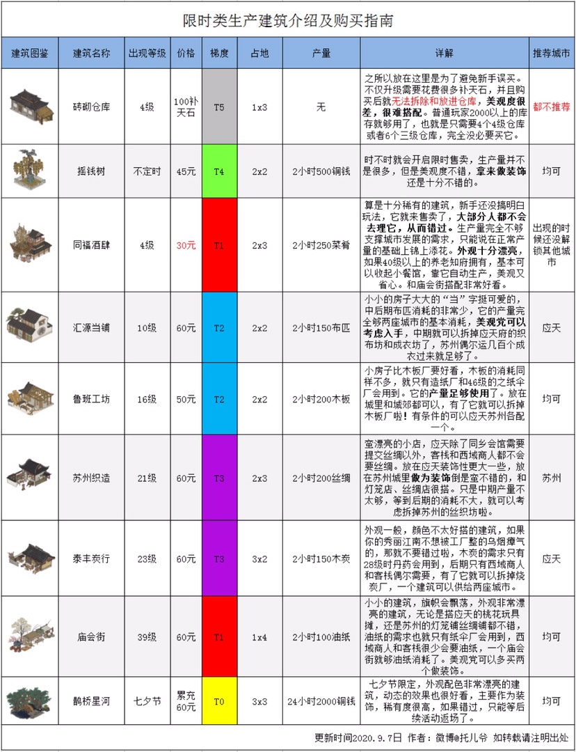 江南百景图限时建筑购买指南 限时建筑哪些值得买