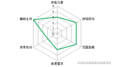 原神组队角色怎么选择 主c、副c等角色选择推荐