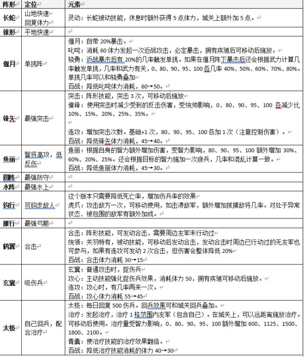 群雄时代用什么阵型比较好 群雄时代全阵型及技能效果介绍