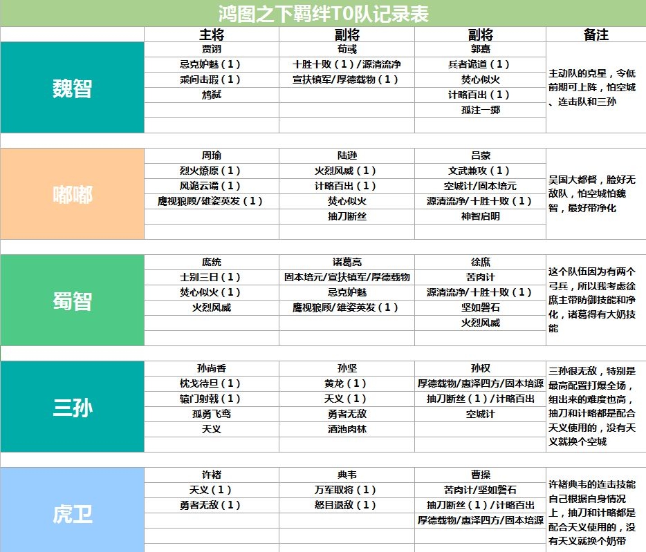 鸿图之下最强阵容推荐 T0阵容梯度榜一览